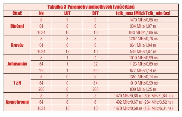 Implementace čítačů v číslicových systémech 3 - tabulka 3